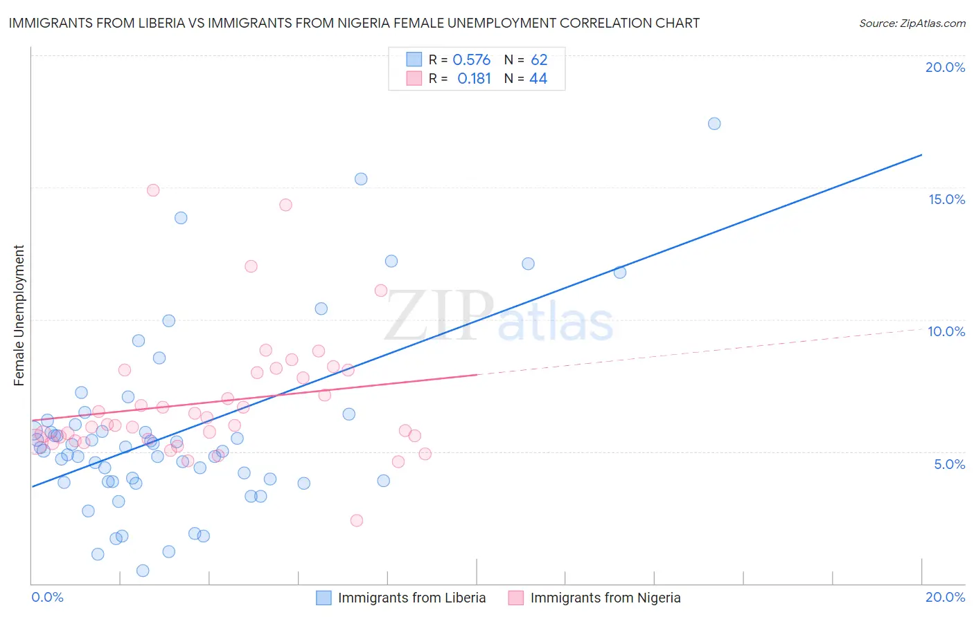 Immigrants from Liberia vs Immigrants from Nigeria Female Unemployment
