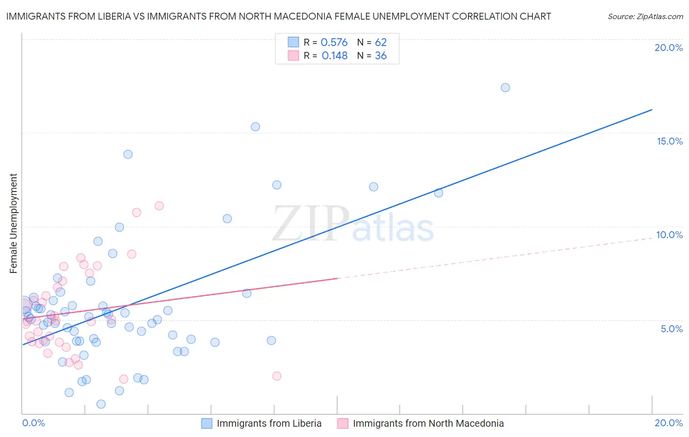 Immigrants from Liberia vs Immigrants from North Macedonia Female Unemployment