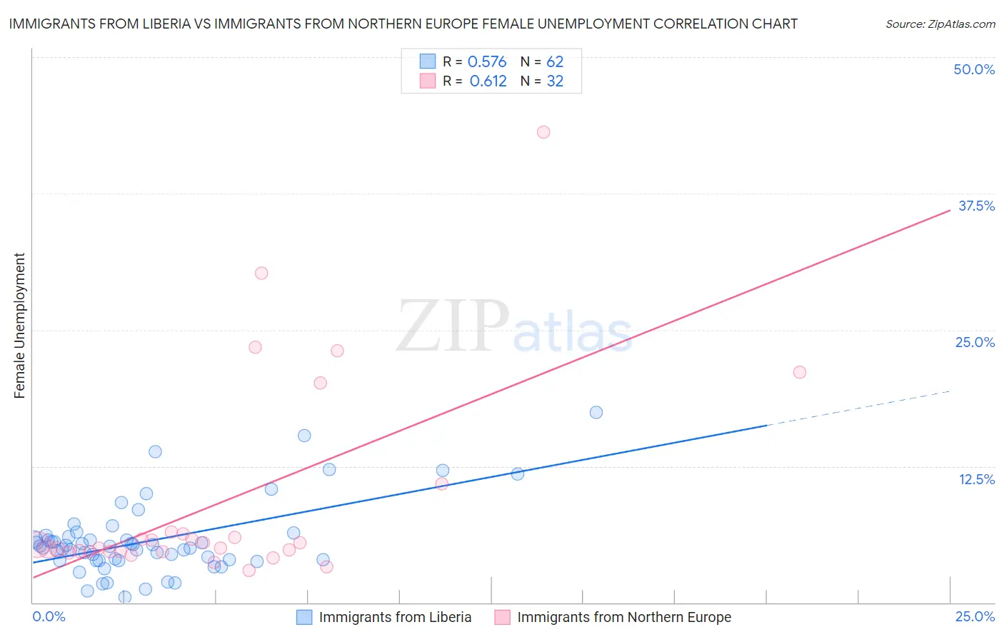 Immigrants from Liberia vs Immigrants from Northern Europe Female Unemployment