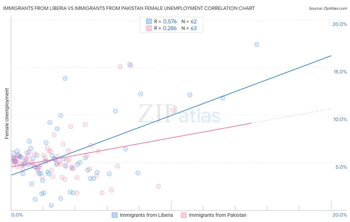 Immigrants from Liberia vs Immigrants from Pakistan Female Unemployment