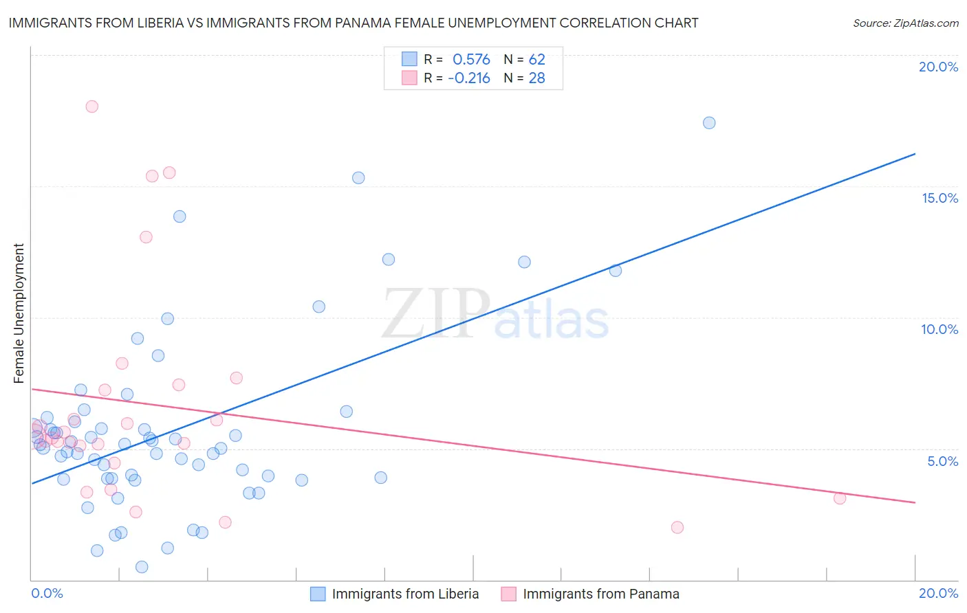 Immigrants from Liberia vs Immigrants from Panama Female Unemployment