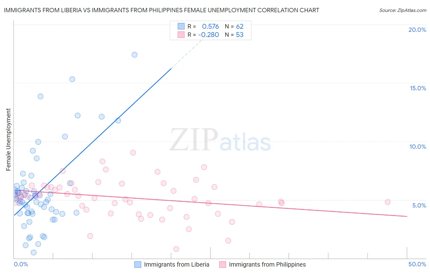 Immigrants from Liberia vs Immigrants from Philippines Female Unemployment