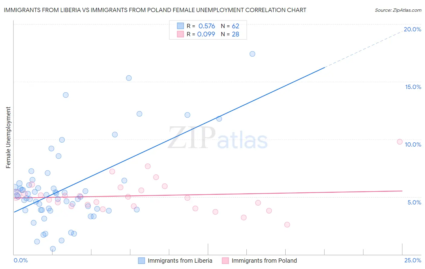 Immigrants from Liberia vs Immigrants from Poland Female Unemployment