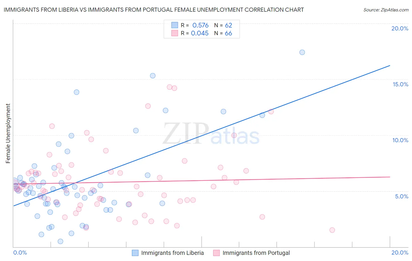Immigrants from Liberia vs Immigrants from Portugal Female Unemployment