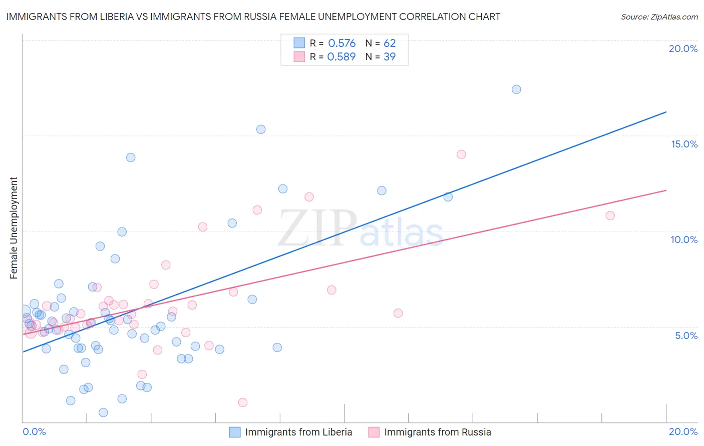 Immigrants from Liberia vs Immigrants from Russia Female Unemployment