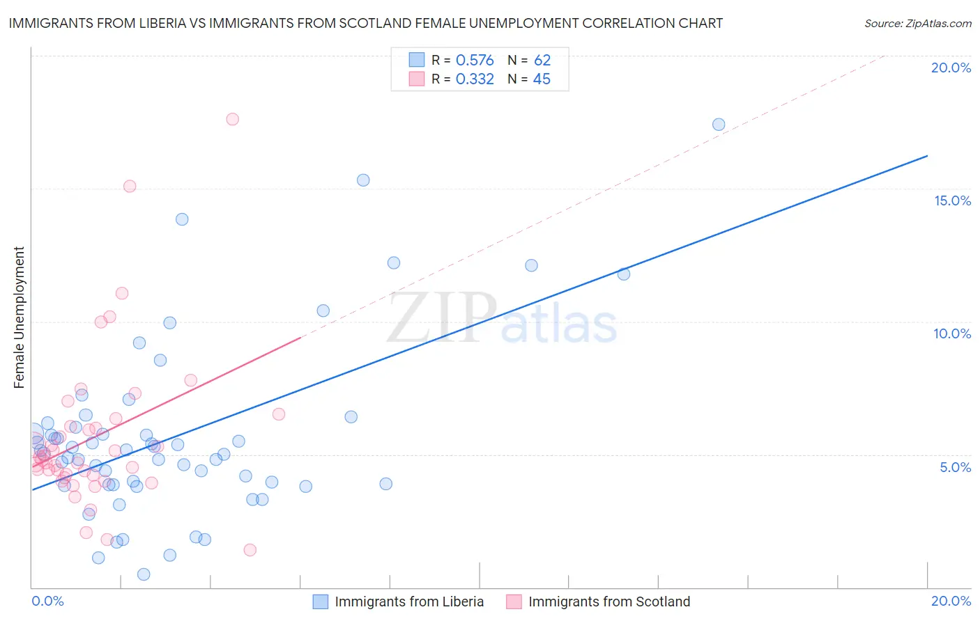 Immigrants from Liberia vs Immigrants from Scotland Female Unemployment