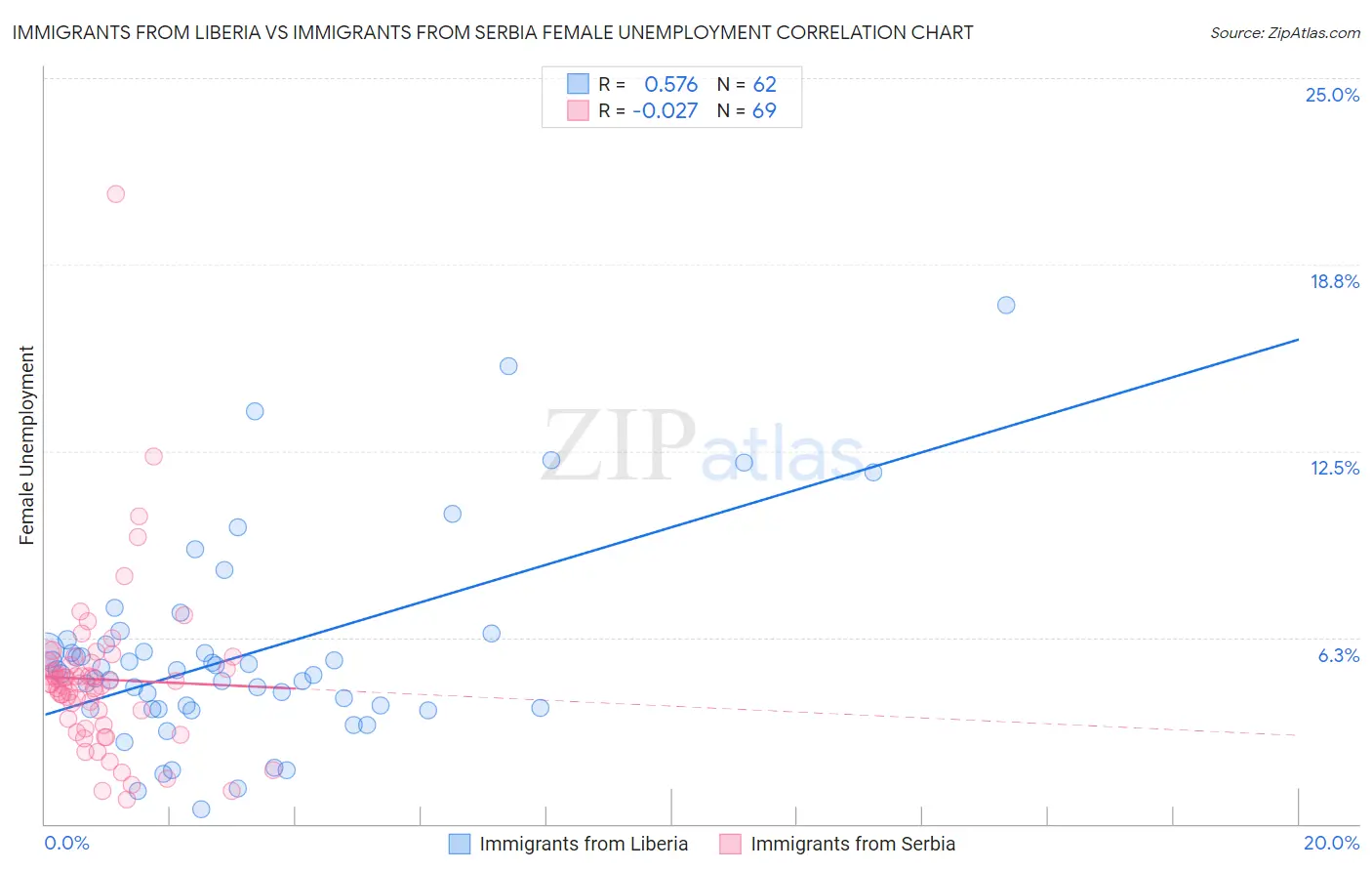 Immigrants from Liberia vs Immigrants from Serbia Female Unemployment