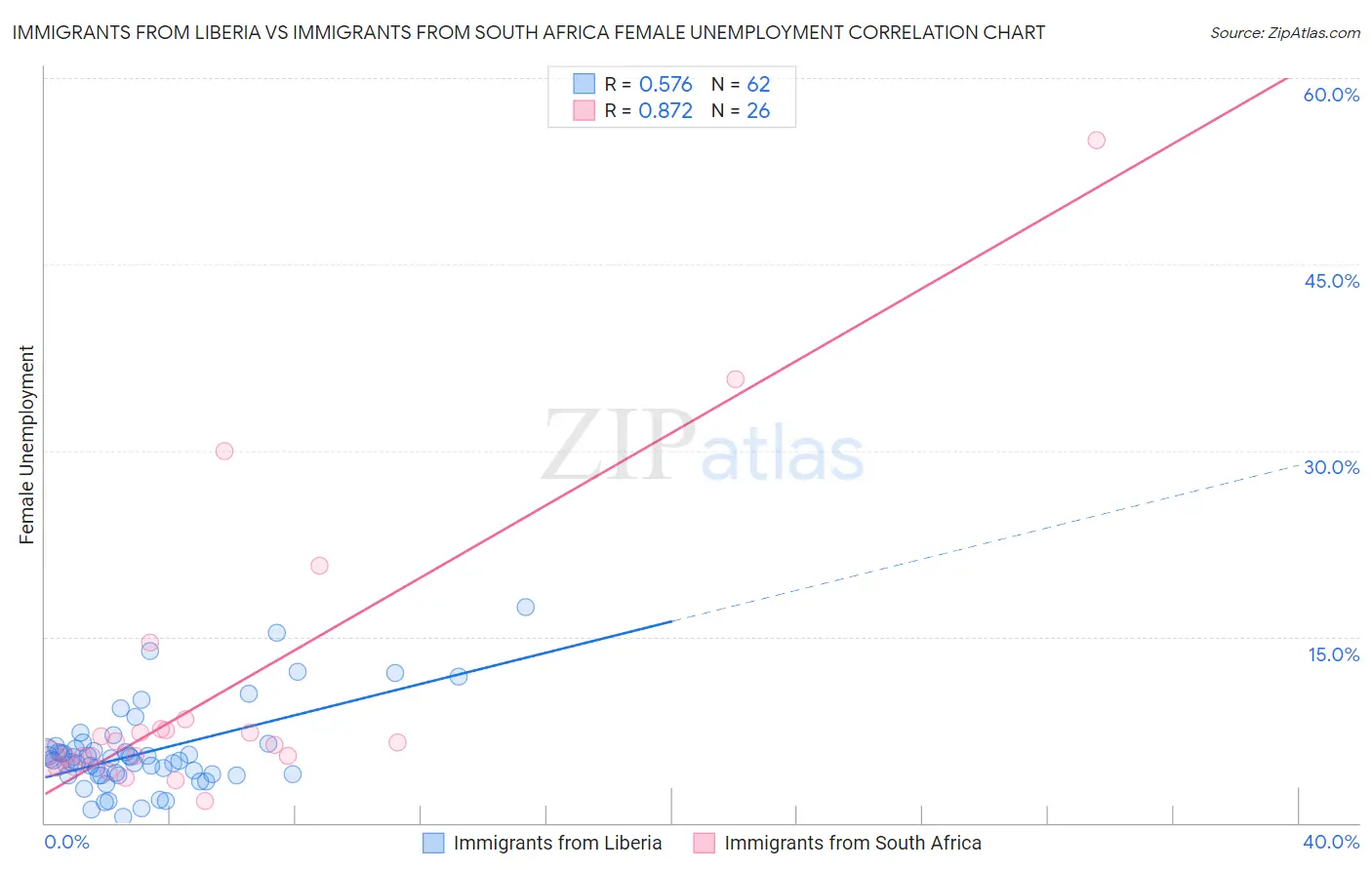 Immigrants from Liberia vs Immigrants from South Africa Female Unemployment