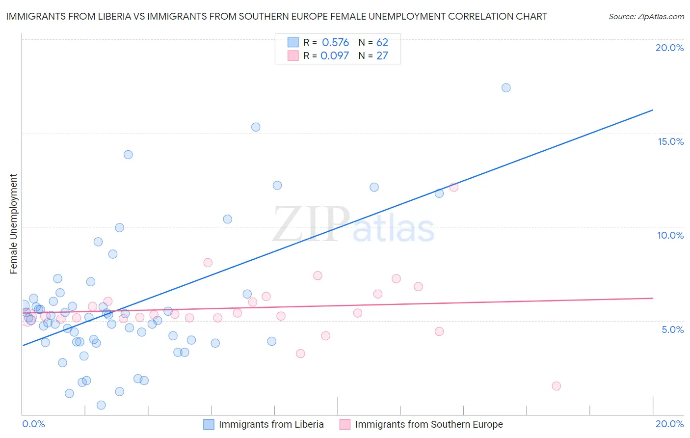 Immigrants from Liberia vs Immigrants from Southern Europe Female Unemployment
