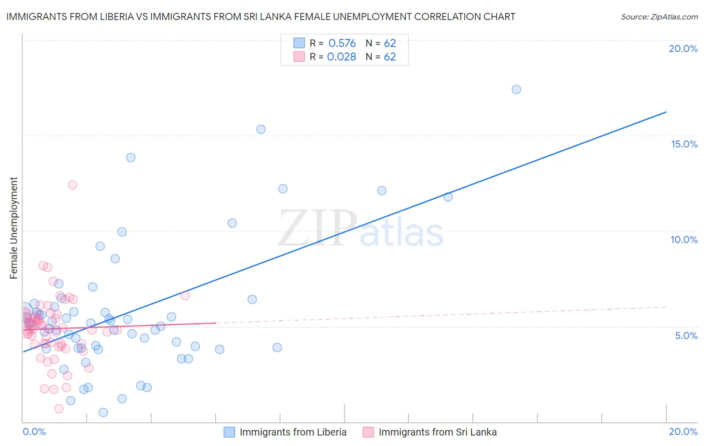 Immigrants from Liberia vs Immigrants from Sri Lanka Female Unemployment