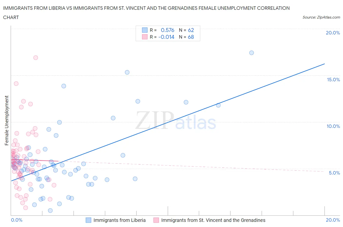 Immigrants from Liberia vs Immigrants from St. Vincent and the Grenadines Female Unemployment