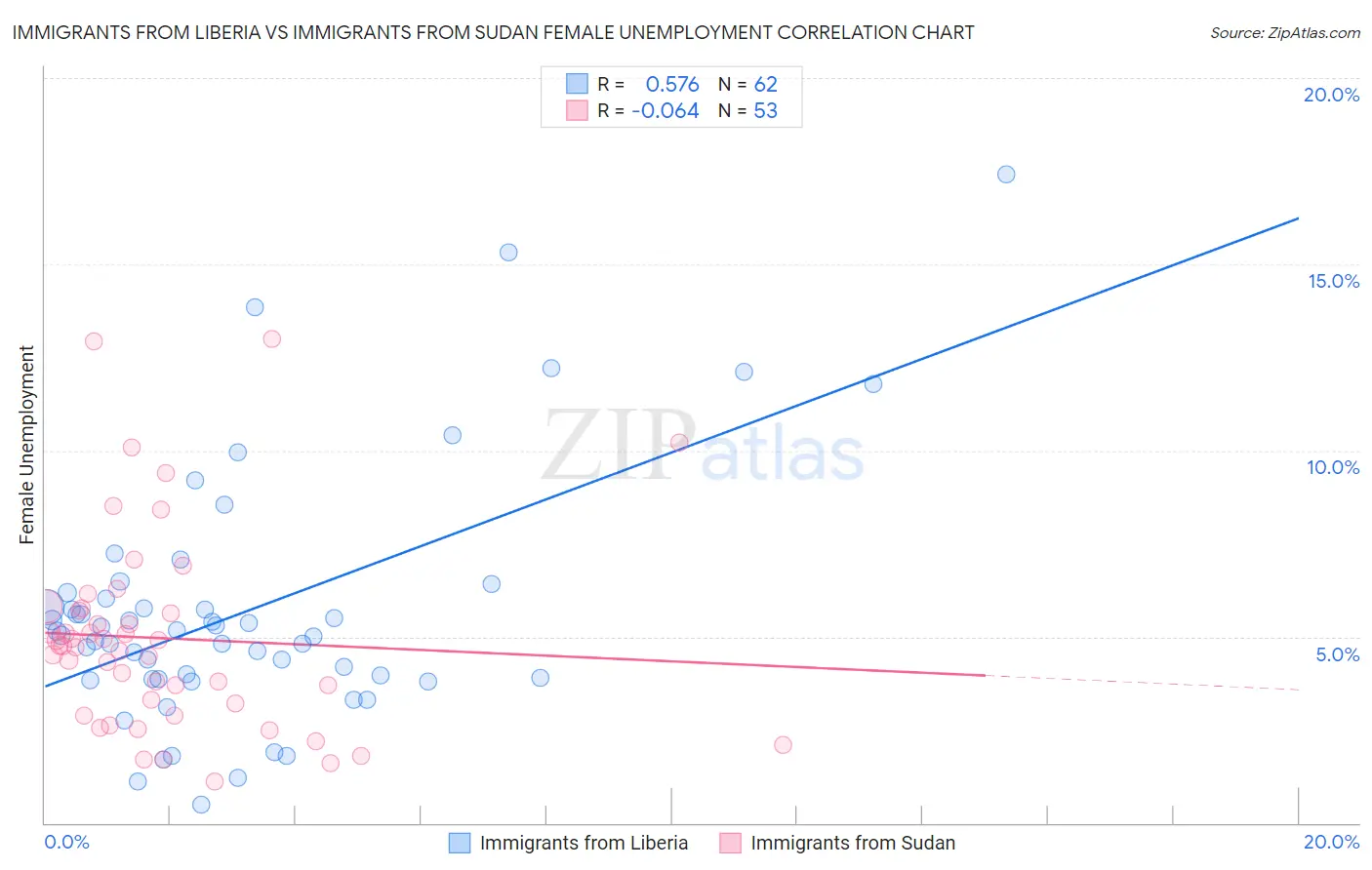 Immigrants from Liberia vs Immigrants from Sudan Female Unemployment