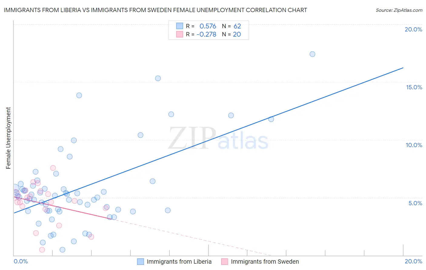 Immigrants from Liberia vs Immigrants from Sweden Female Unemployment