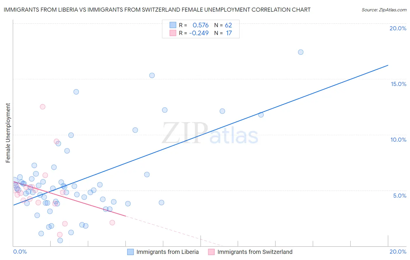 Immigrants from Liberia vs Immigrants from Switzerland Female Unemployment