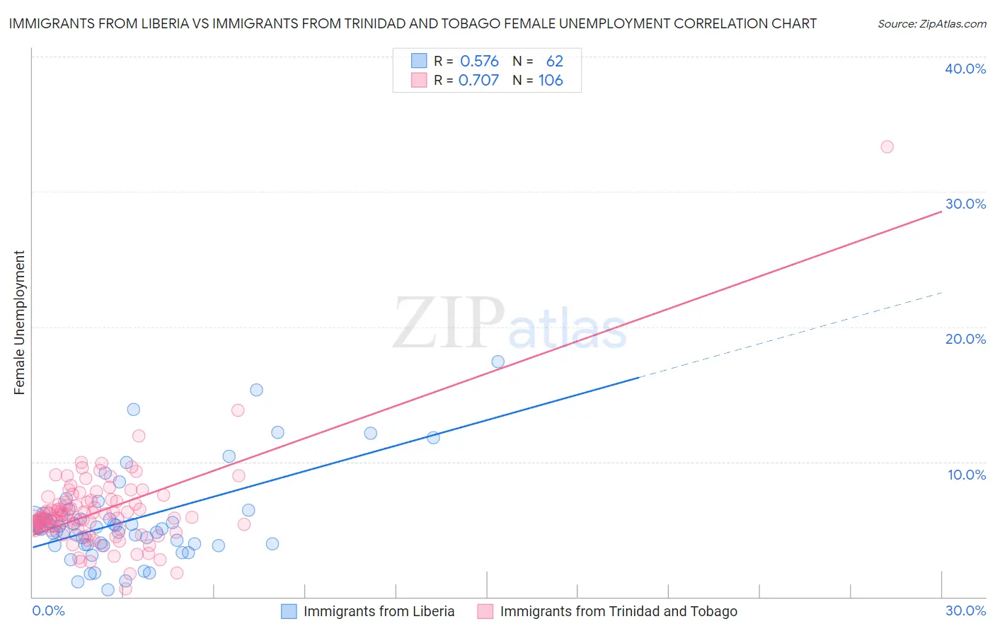 Immigrants from Liberia vs Immigrants from Trinidad and Tobago Female Unemployment