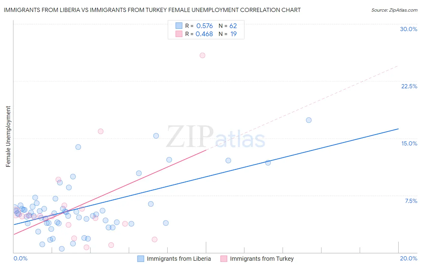 Immigrants from Liberia vs Immigrants from Turkey Female Unemployment