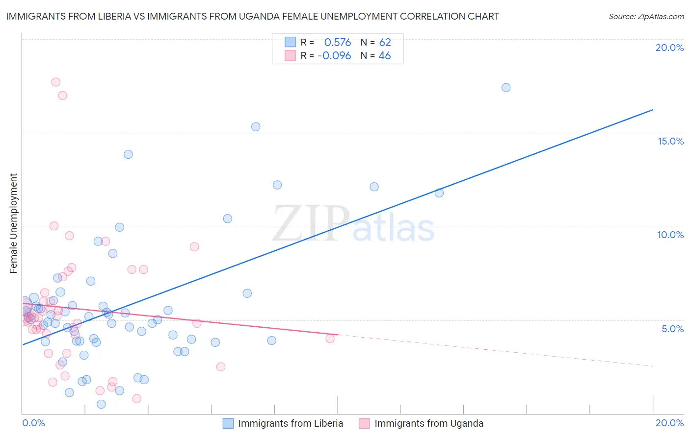 Immigrants from Liberia vs Immigrants from Uganda Female Unemployment