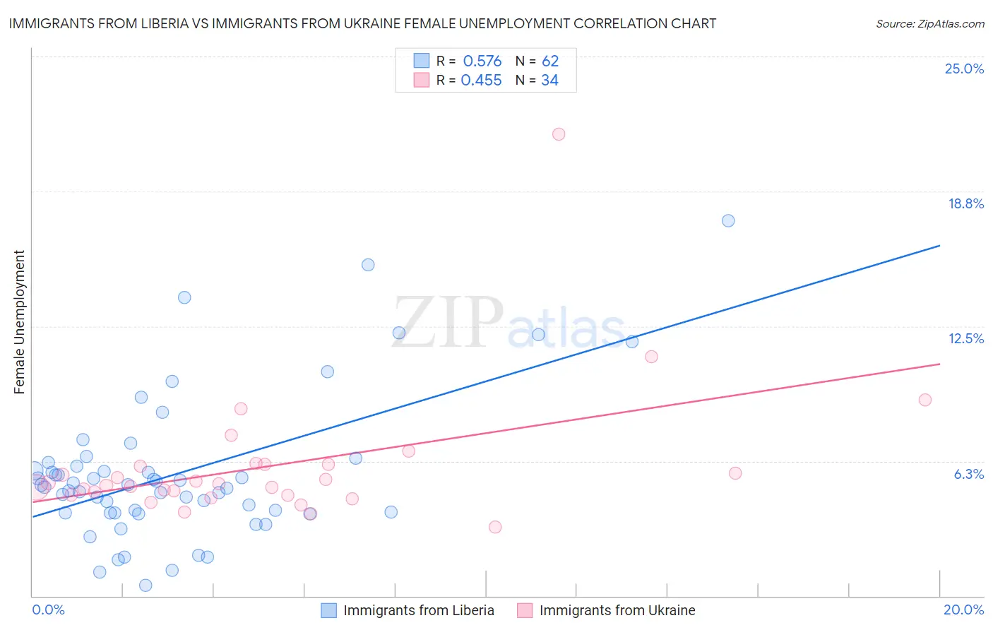 Immigrants from Liberia vs Immigrants from Ukraine Female Unemployment