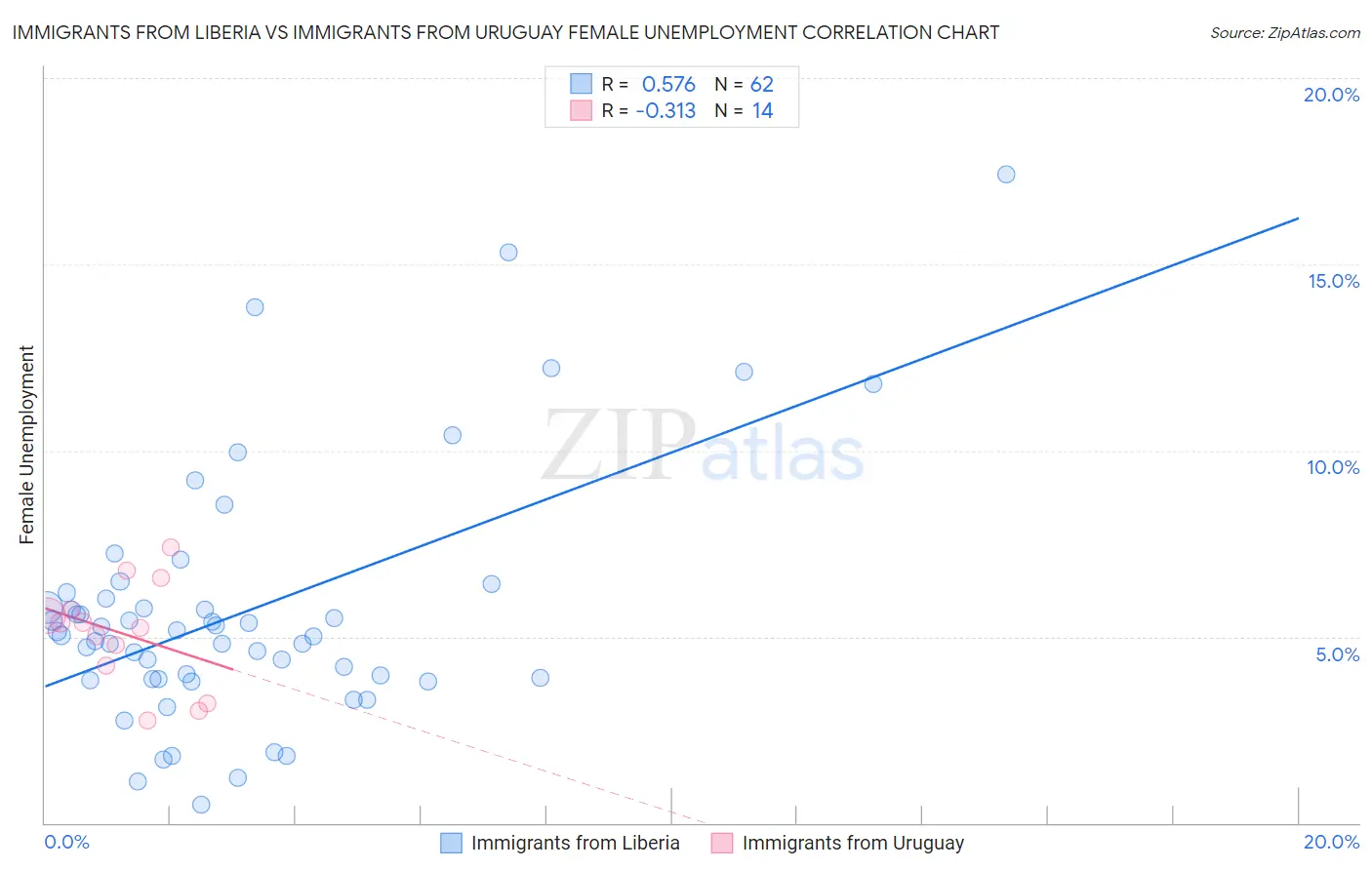 Immigrants from Liberia vs Immigrants from Uruguay Female Unemployment