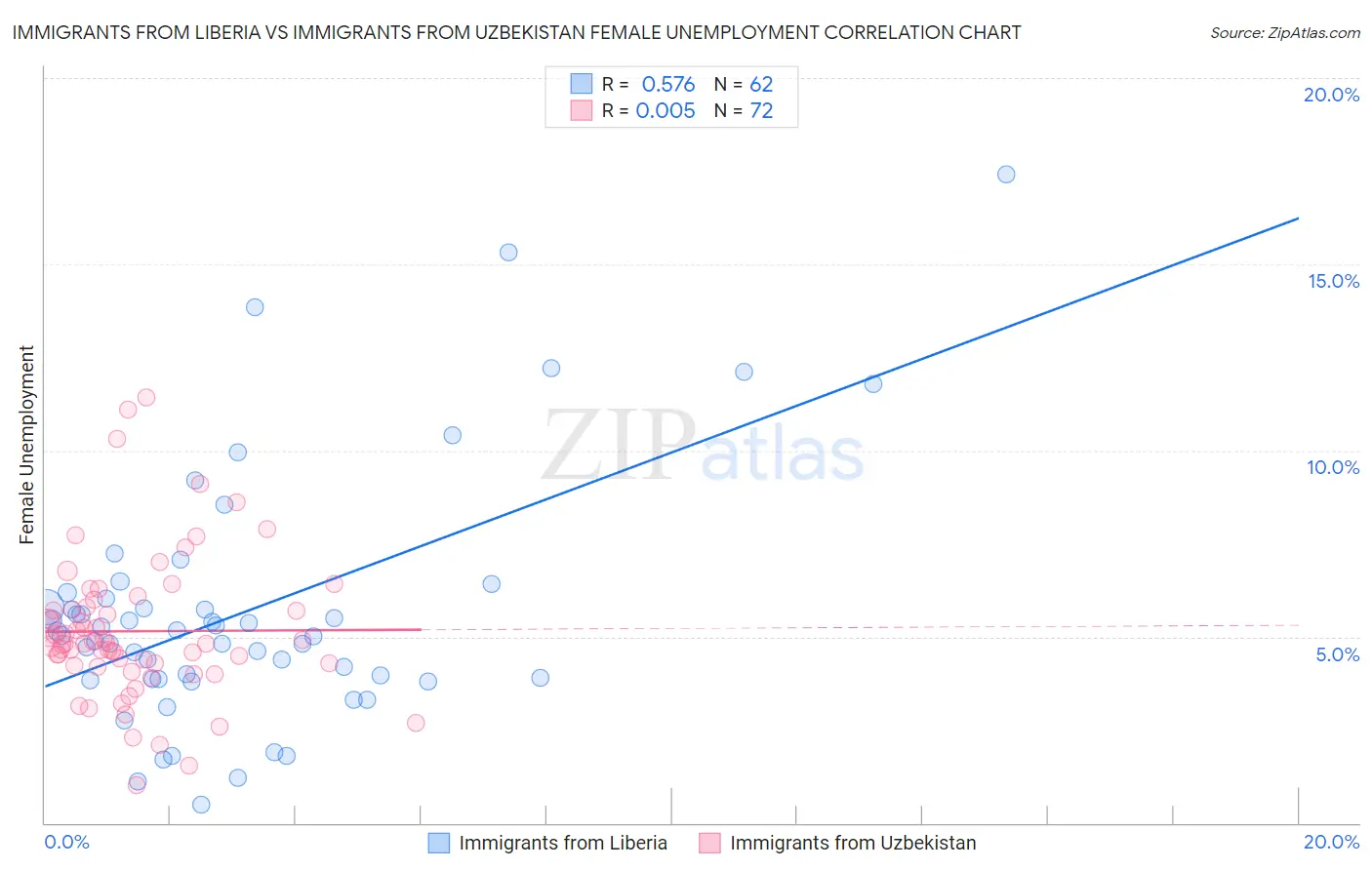 Immigrants from Liberia vs Immigrants from Uzbekistan Female Unemployment