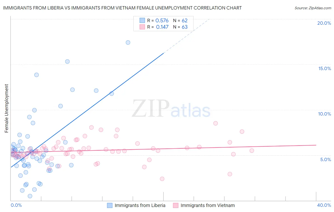 Immigrants from Liberia vs Immigrants from Vietnam Female Unemployment