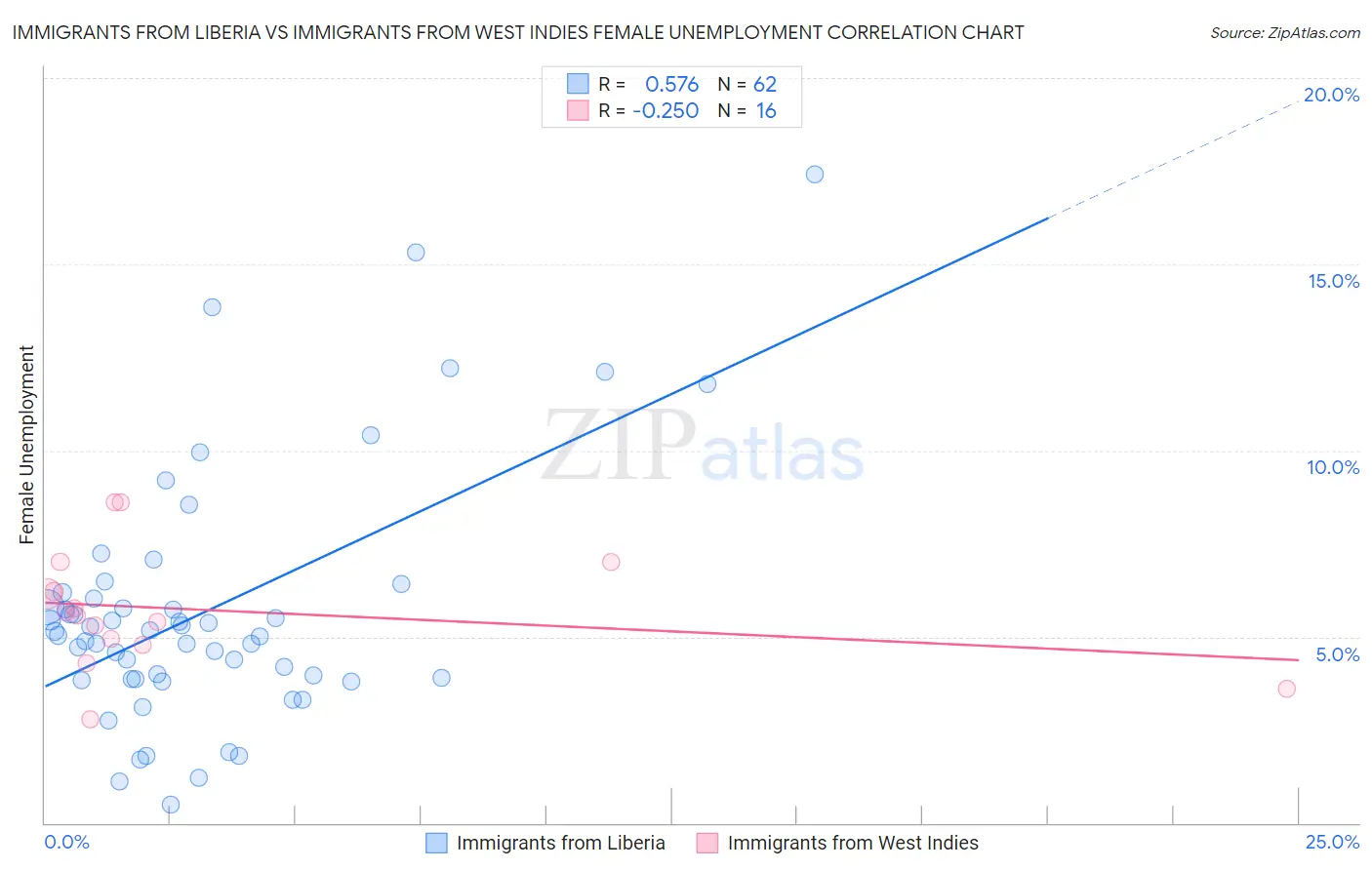 Immigrants from Liberia vs Immigrants from West Indies Female Unemployment