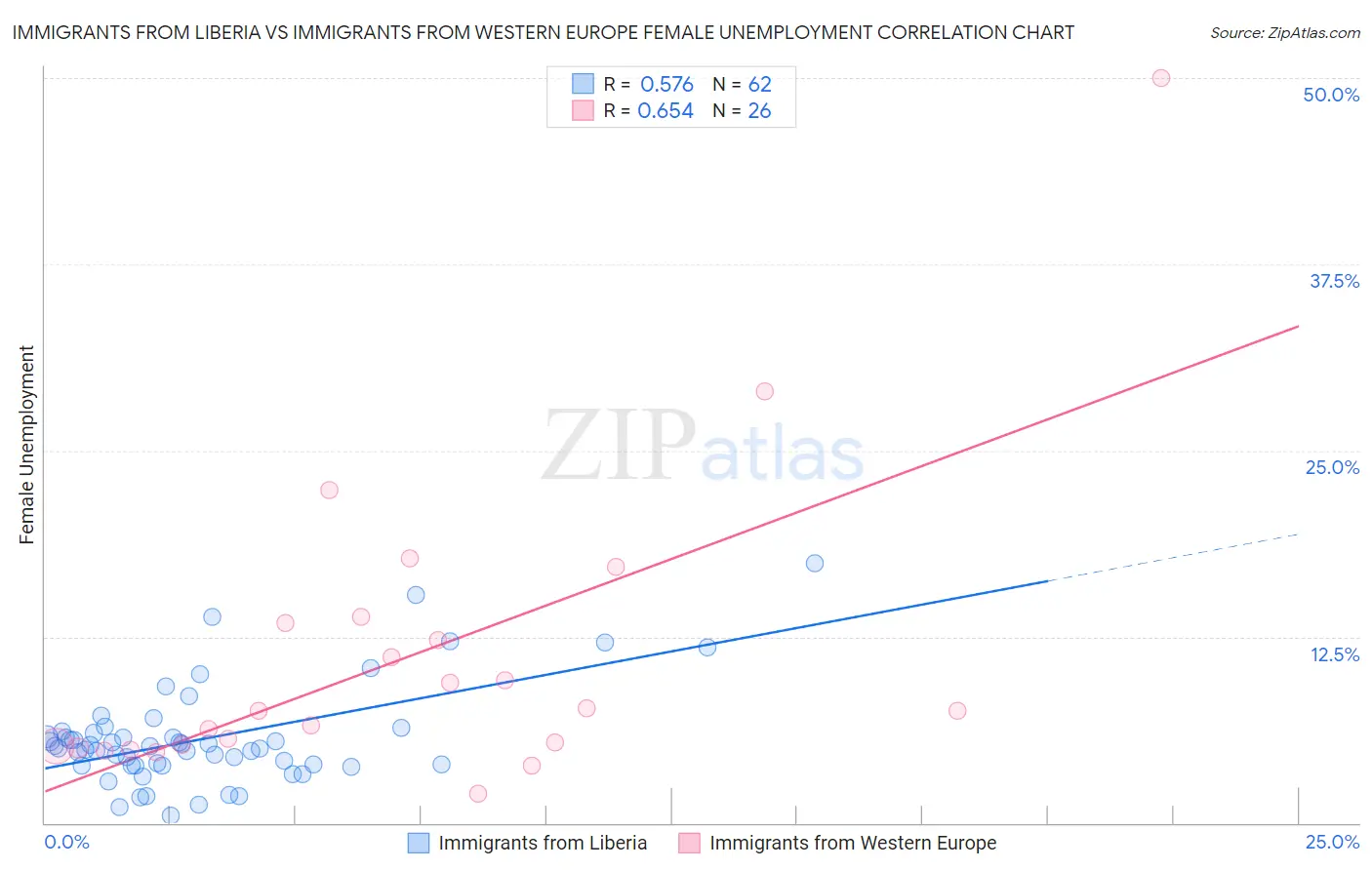 Immigrants from Liberia vs Immigrants from Western Europe Female Unemployment