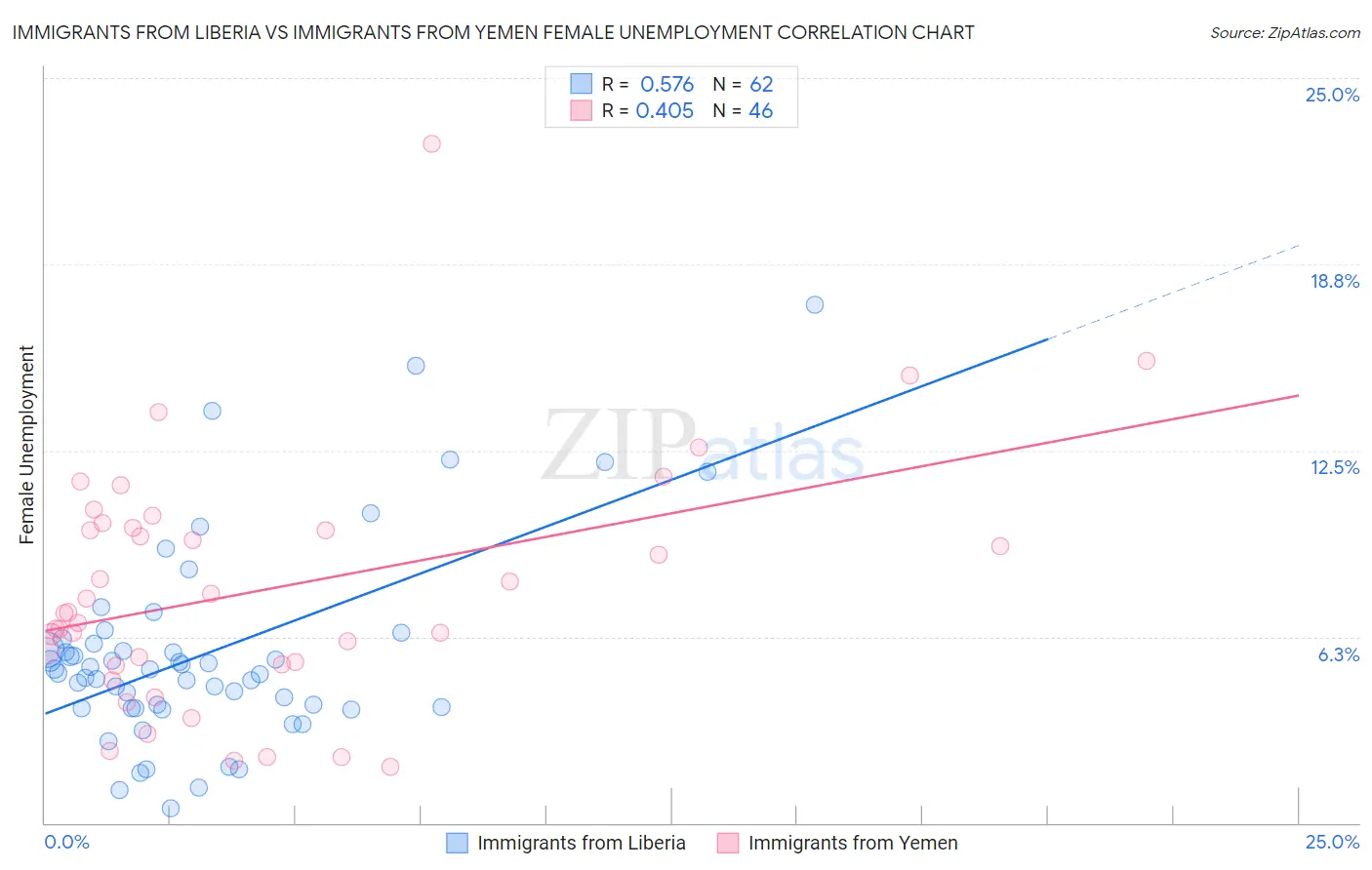 Immigrants from Liberia vs Immigrants from Yemen Female Unemployment