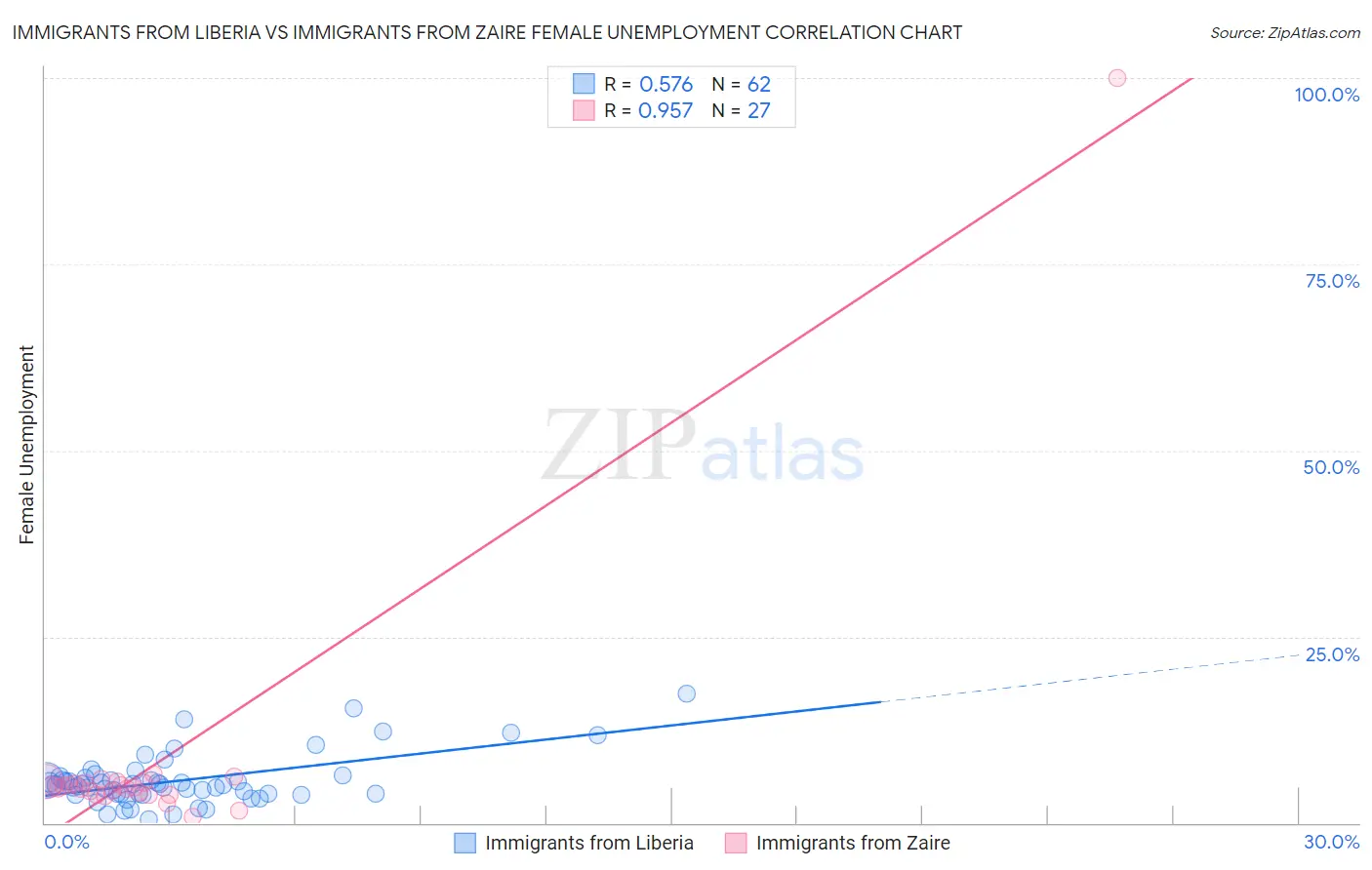 Immigrants from Liberia vs Immigrants from Zaire Female Unemployment