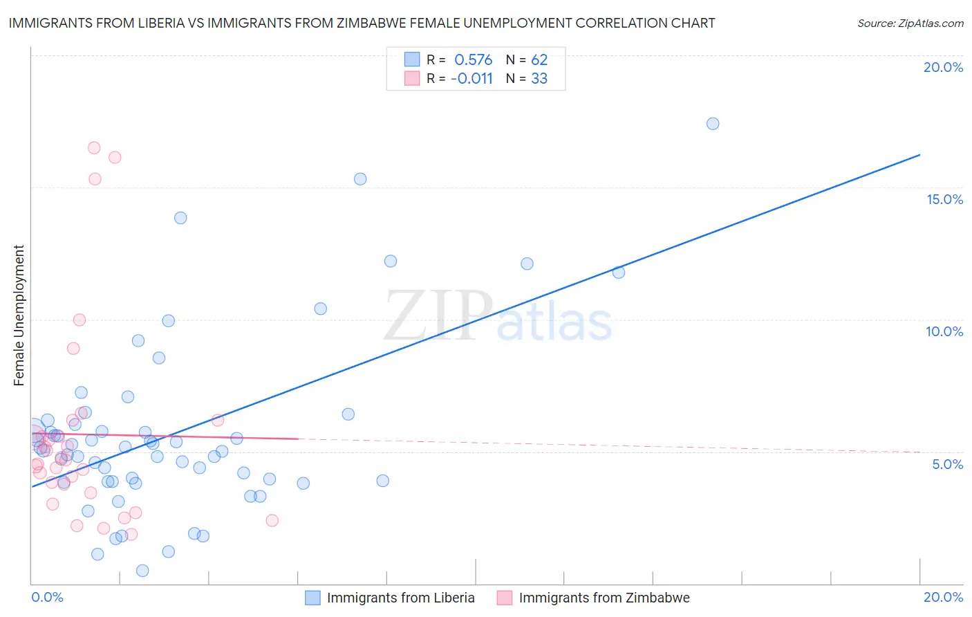 Immigrants from Liberia vs Immigrants from Zimbabwe Female Unemployment