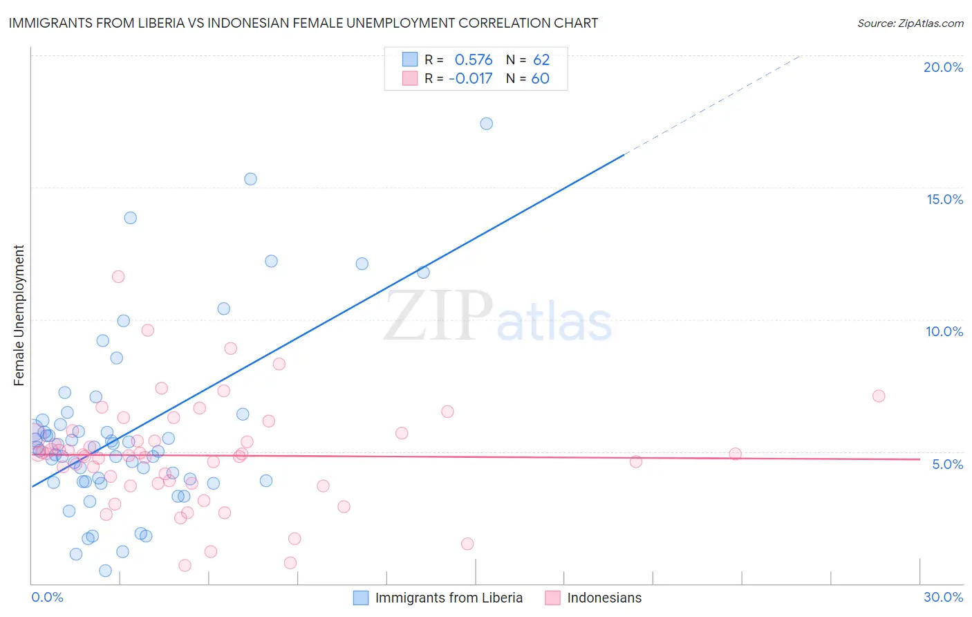 Immigrants from Liberia vs Indonesian Female Unemployment