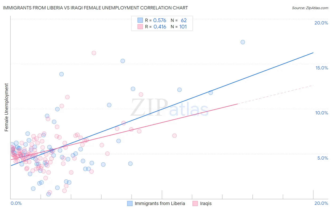 Immigrants from Liberia vs Iraqi Female Unemployment