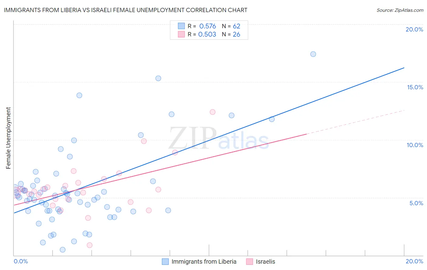 Immigrants from Liberia vs Israeli Female Unemployment