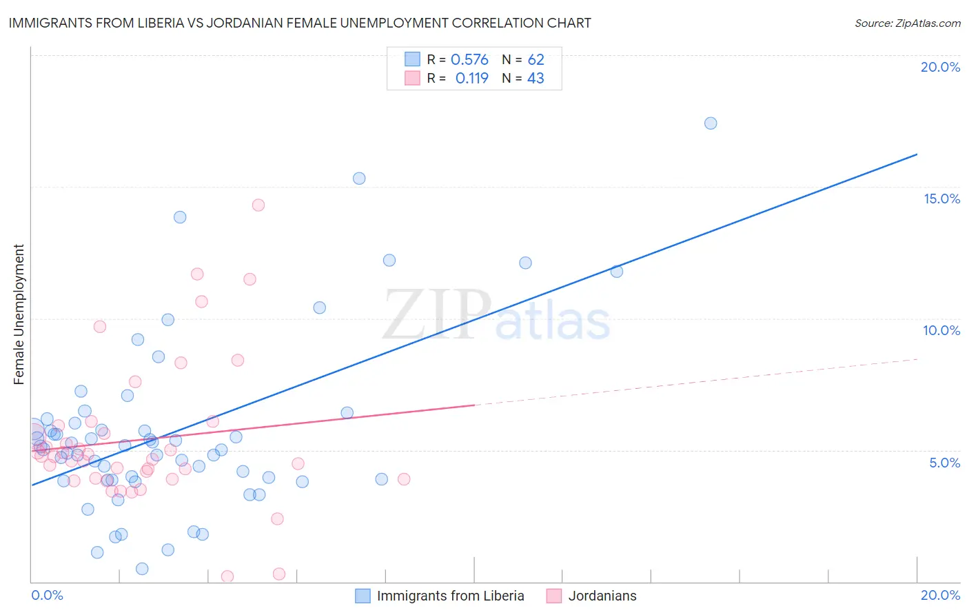 Immigrants from Liberia vs Jordanian Female Unemployment
