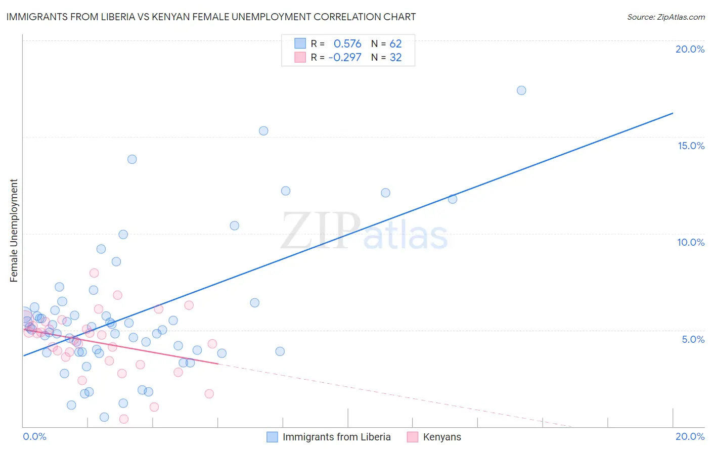 Immigrants from Liberia vs Kenyan Female Unemployment
