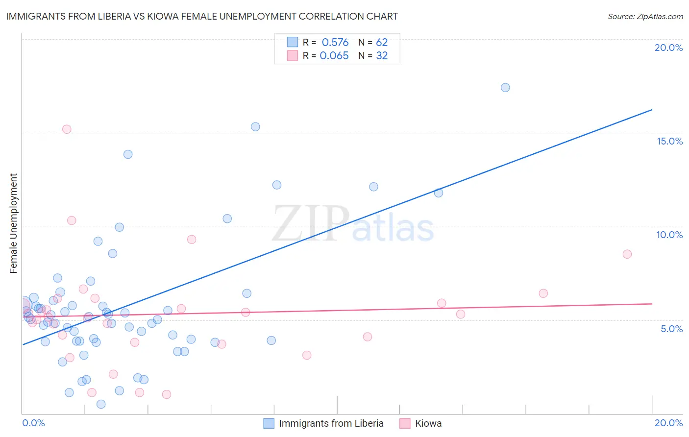 Immigrants from Liberia vs Kiowa Female Unemployment