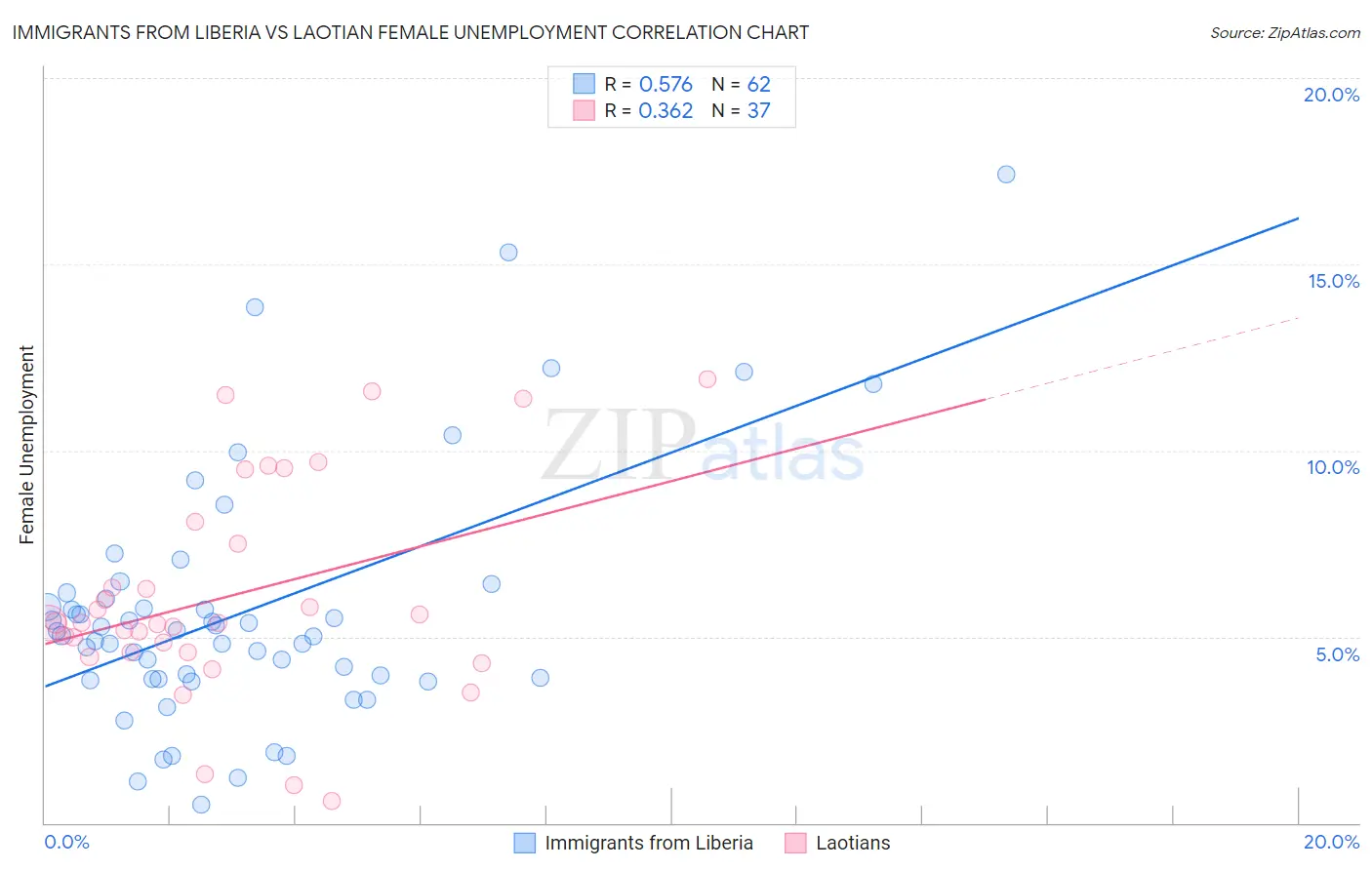 Immigrants from Liberia vs Laotian Female Unemployment