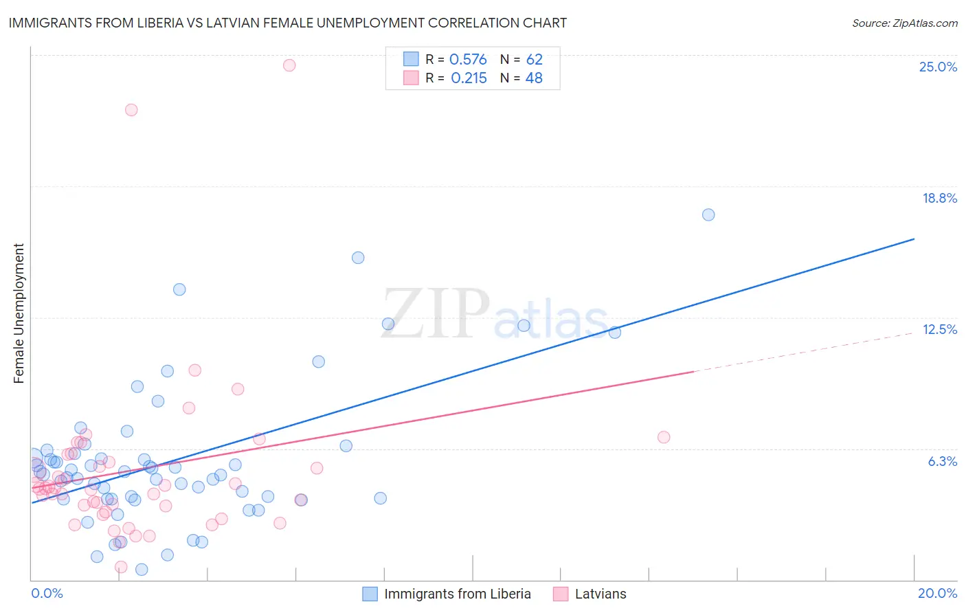 Immigrants from Liberia vs Latvian Female Unemployment