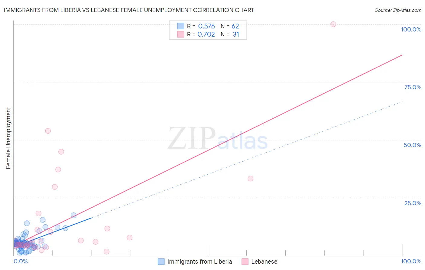 Immigrants from Liberia vs Lebanese Female Unemployment