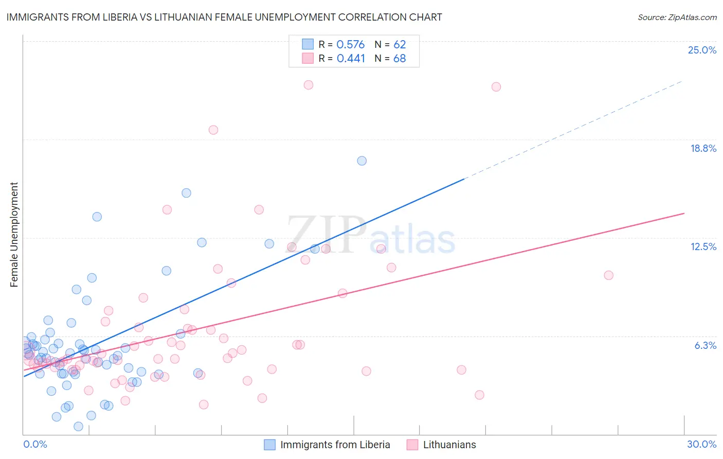 Immigrants from Liberia vs Lithuanian Female Unemployment