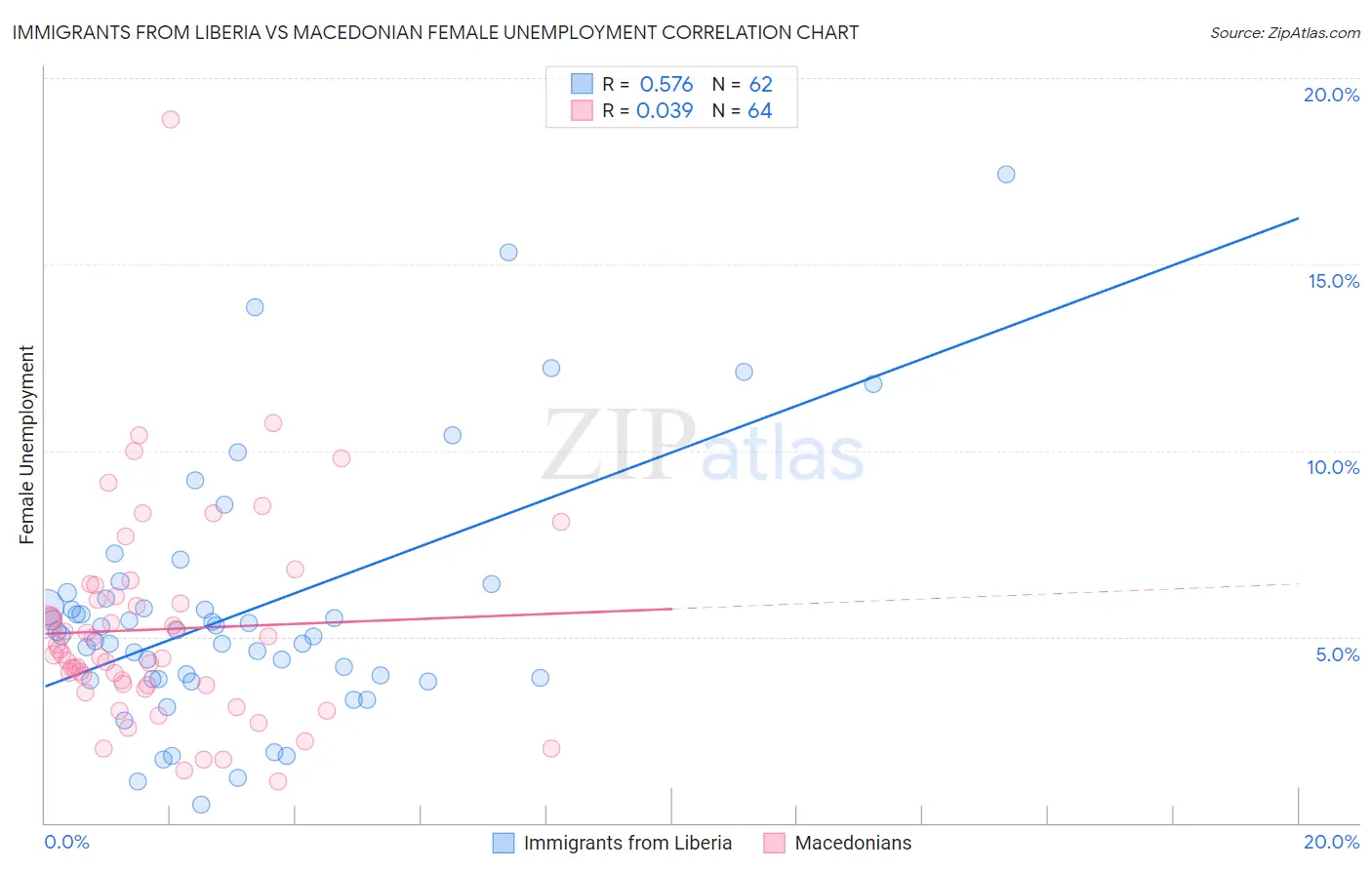 Immigrants from Liberia vs Macedonian Female Unemployment