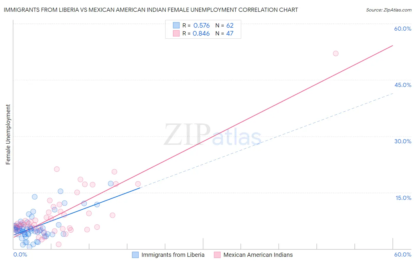 Immigrants from Liberia vs Mexican American Indian Female Unemployment
