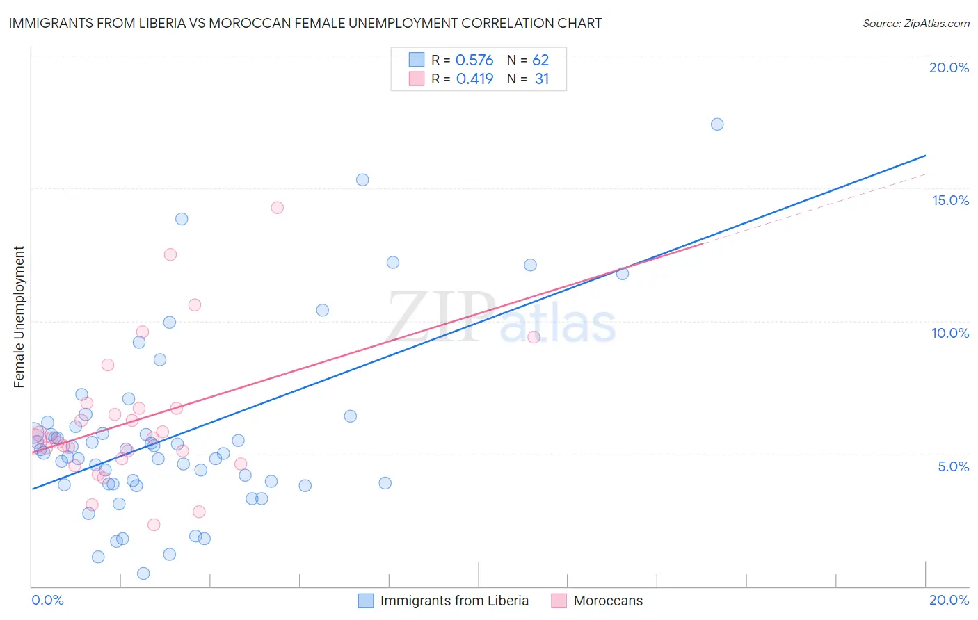 Immigrants from Liberia vs Moroccan Female Unemployment