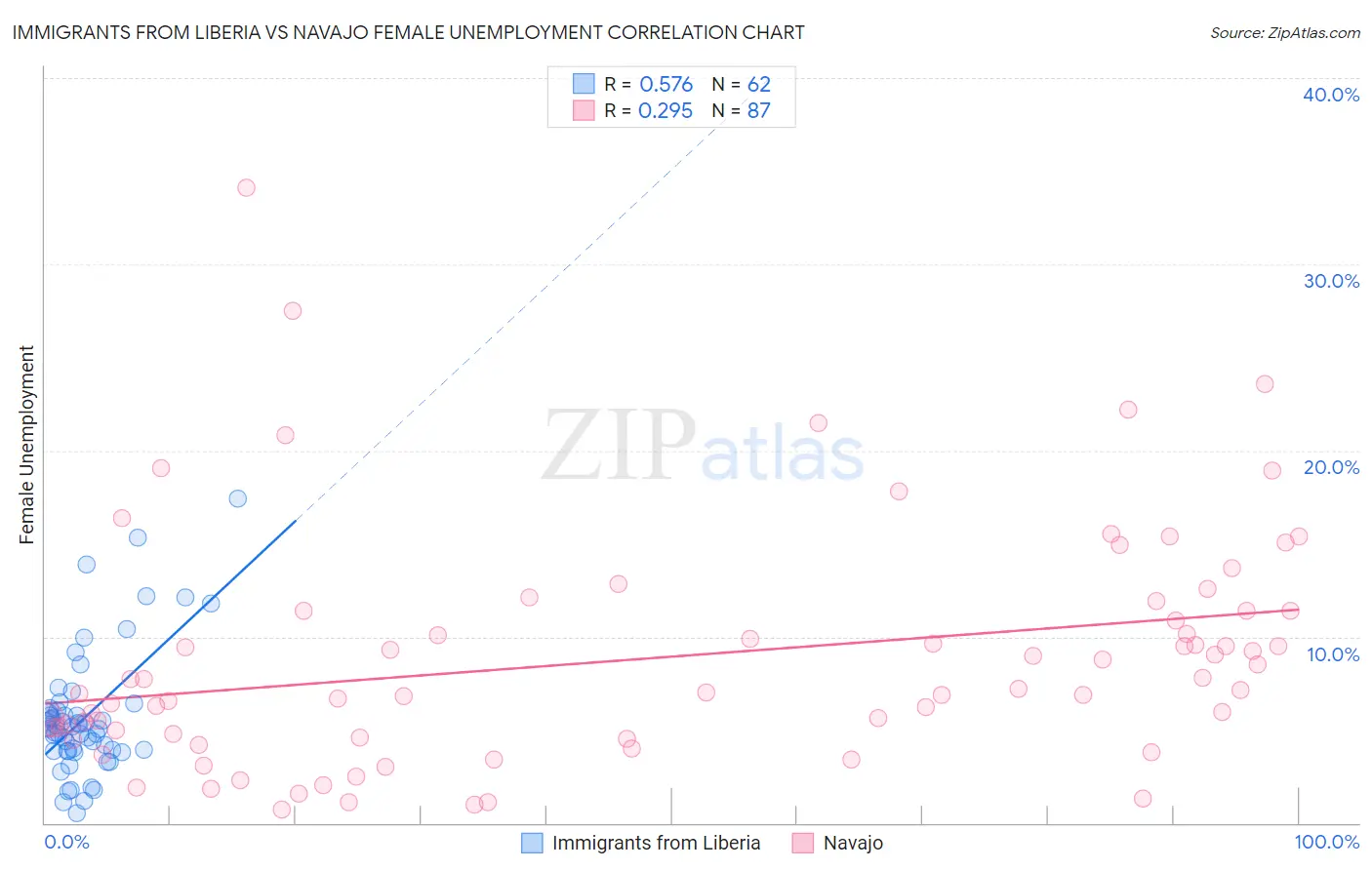 Immigrants from Liberia vs Navajo Female Unemployment
