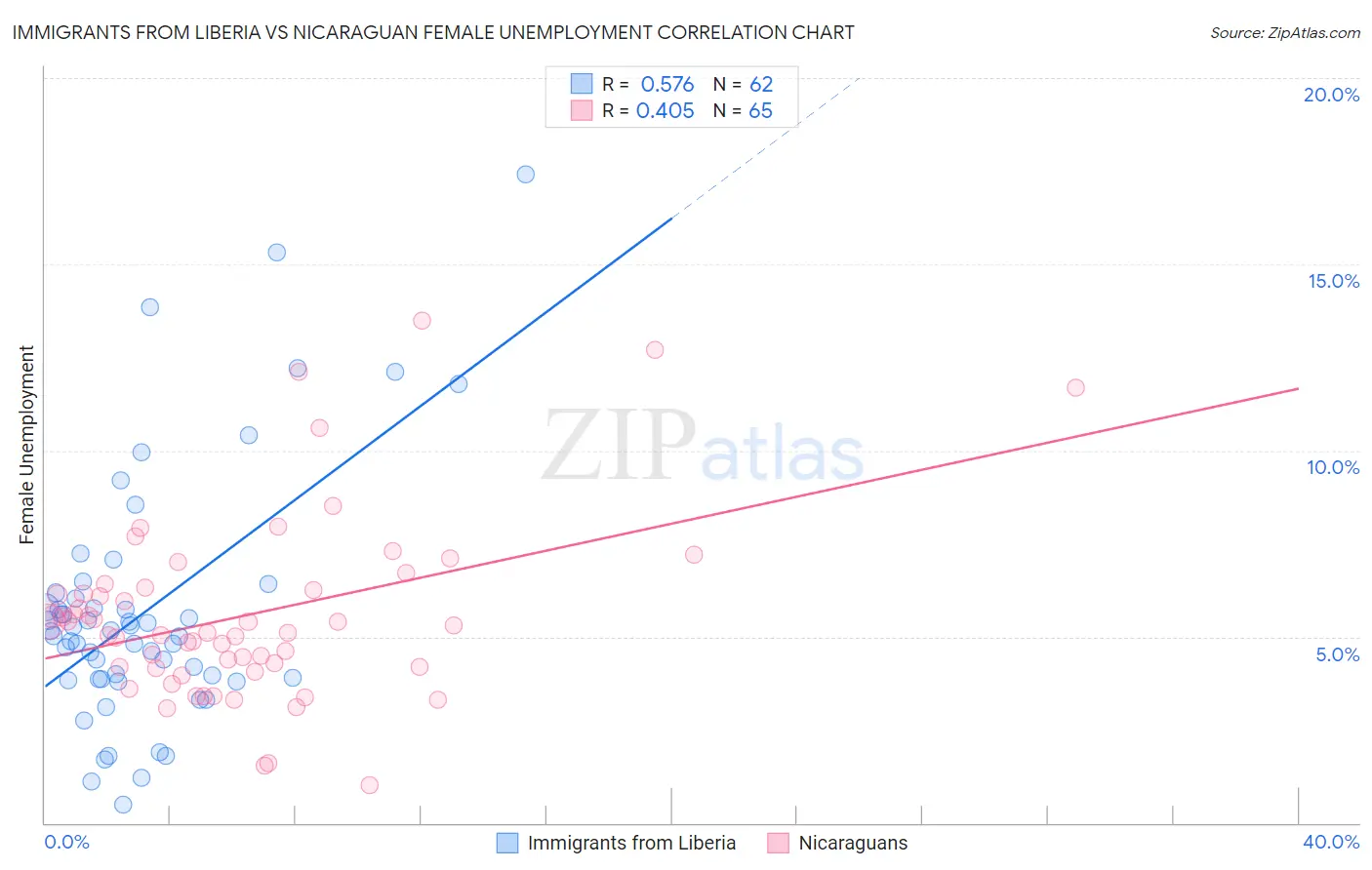 Immigrants from Liberia vs Nicaraguan Female Unemployment