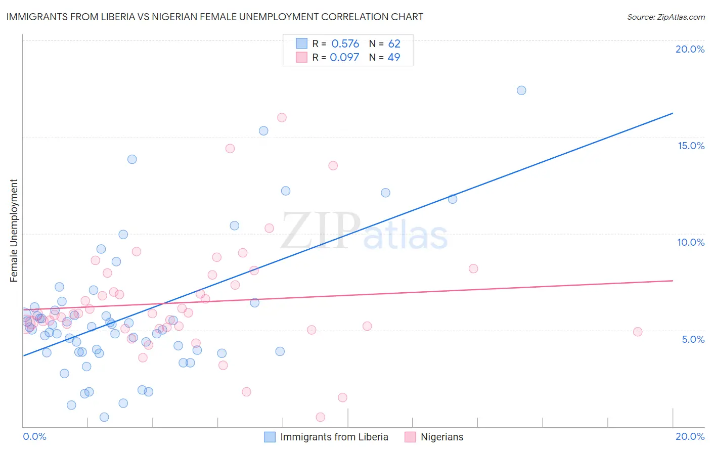 Immigrants from Liberia vs Nigerian Female Unemployment