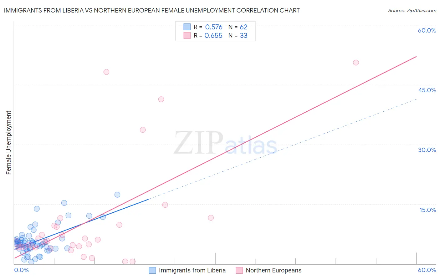Immigrants from Liberia vs Northern European Female Unemployment