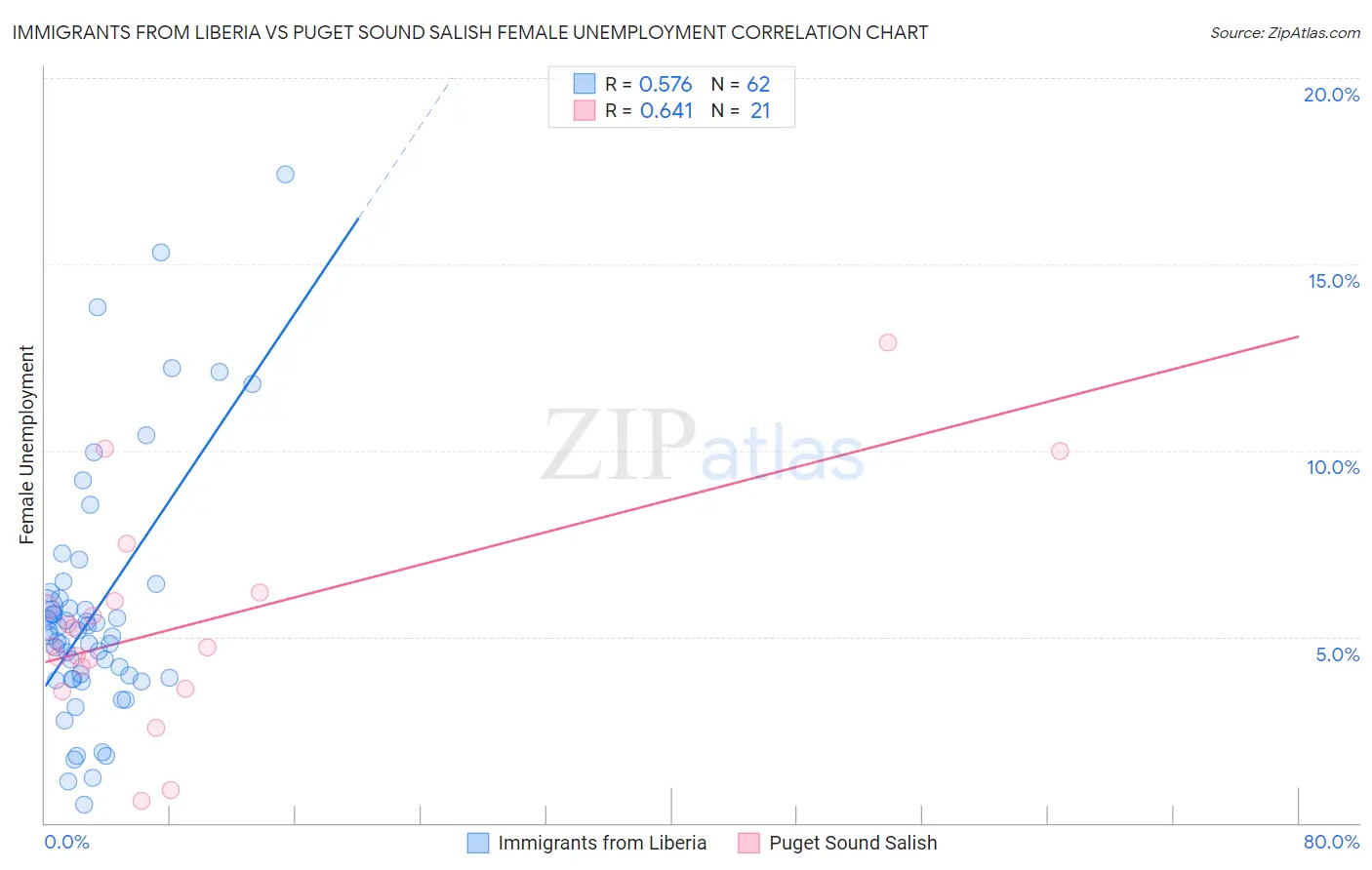 Immigrants from Liberia vs Puget Sound Salish Female Unemployment