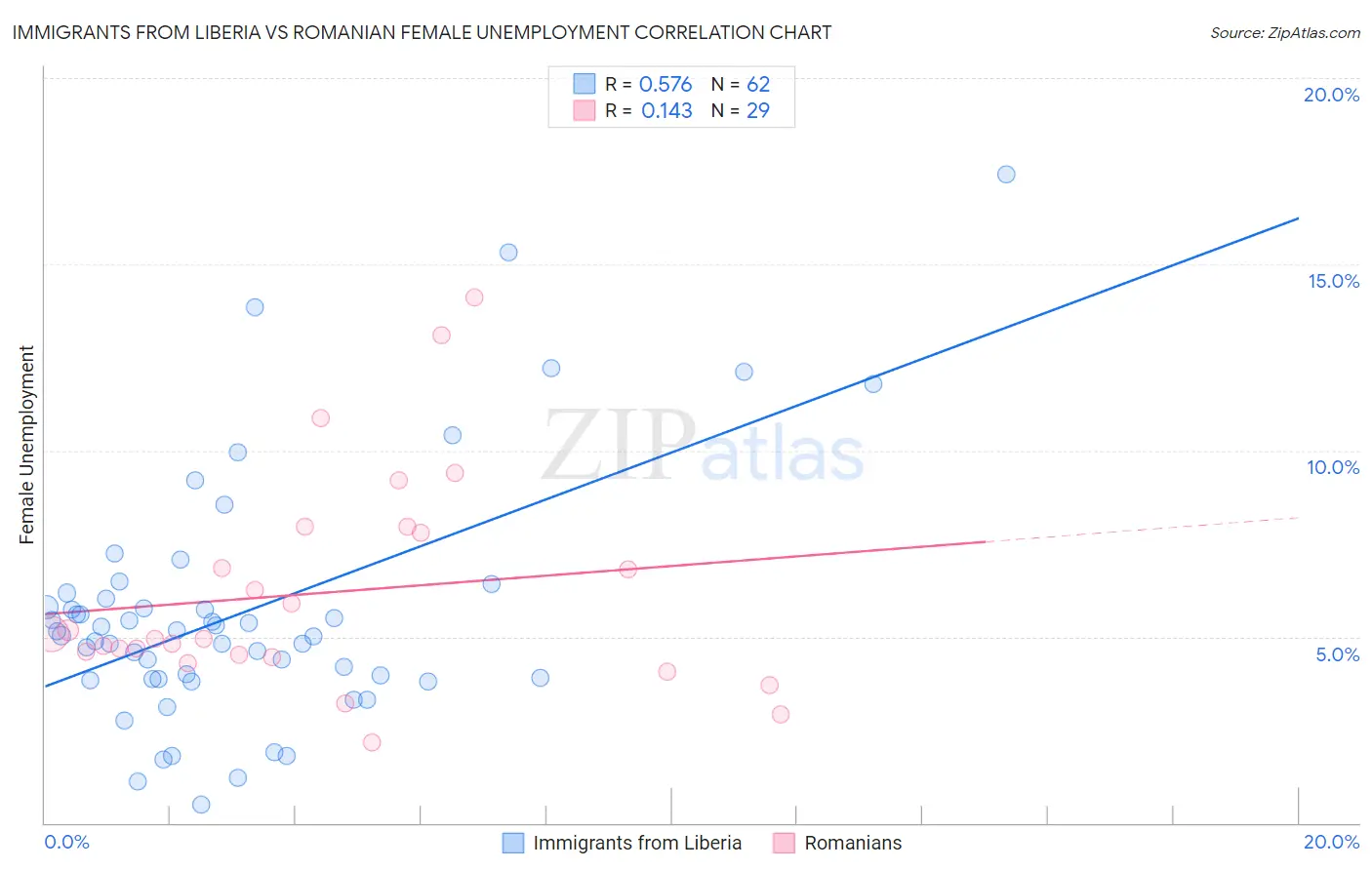Immigrants from Liberia vs Romanian Female Unemployment