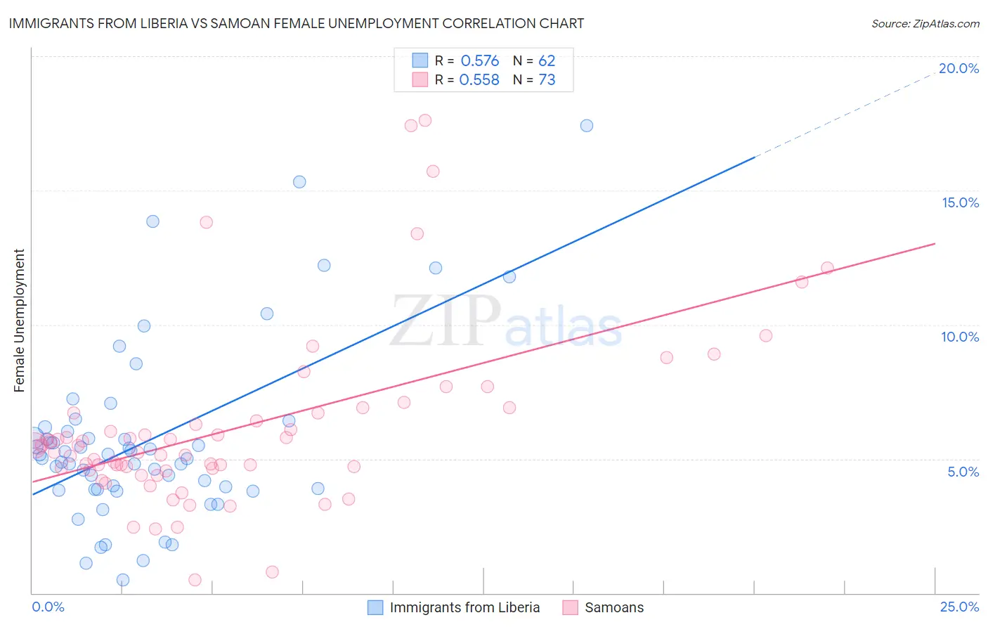 Immigrants from Liberia vs Samoan Female Unemployment